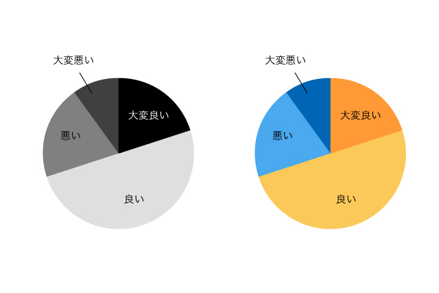 2つの円グラフ。1つはモノクロで着色されている。もう1つはカラーのグラフ。こちらのグラフは、近い要素同士は同系色で着色されている。