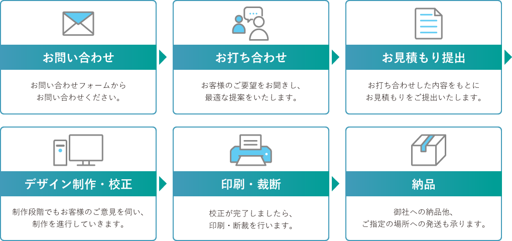 お問い合わせ　お打ち合わせ　お見積り提出　デザイン制作・校正　印刷・裁断　納品