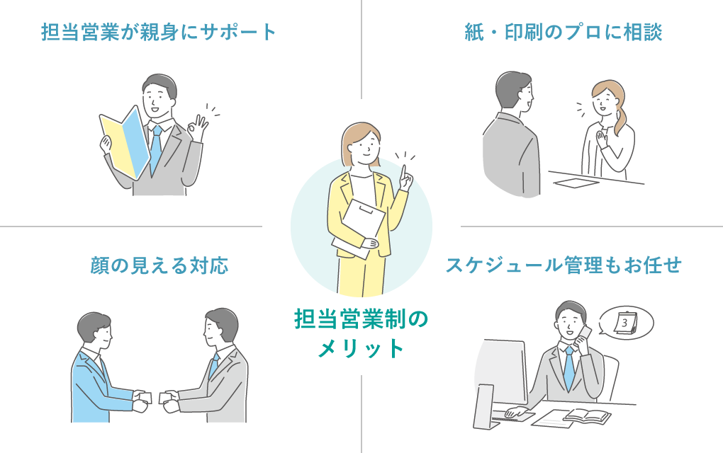 担当営業制のメリット　担当営業が親身にサポート　紙・印刷のプロに相談　顔の見える対応　スケジュール管理もお任せ